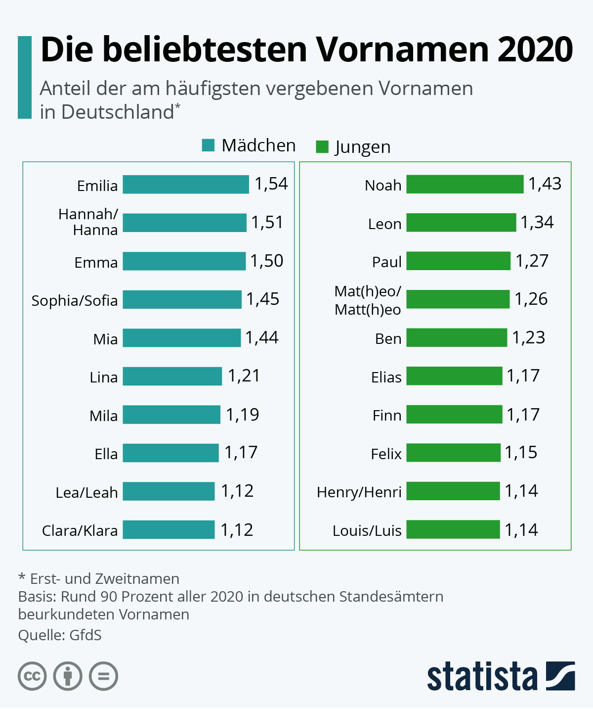 Beliebteste-Vornamen_2020 Infografik Beliebteste Vornamen